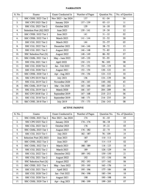 SSC English 7600+ TCS MCQ chapter-wise 6th edition with detailed explanation | english medium - Image 7